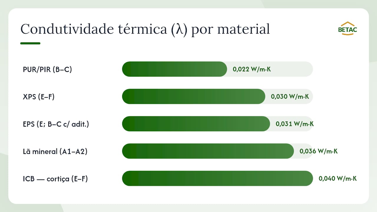 Análise comparativa da condutividade térmica e das classes de resistência ao fogo dos materiais de isolamento