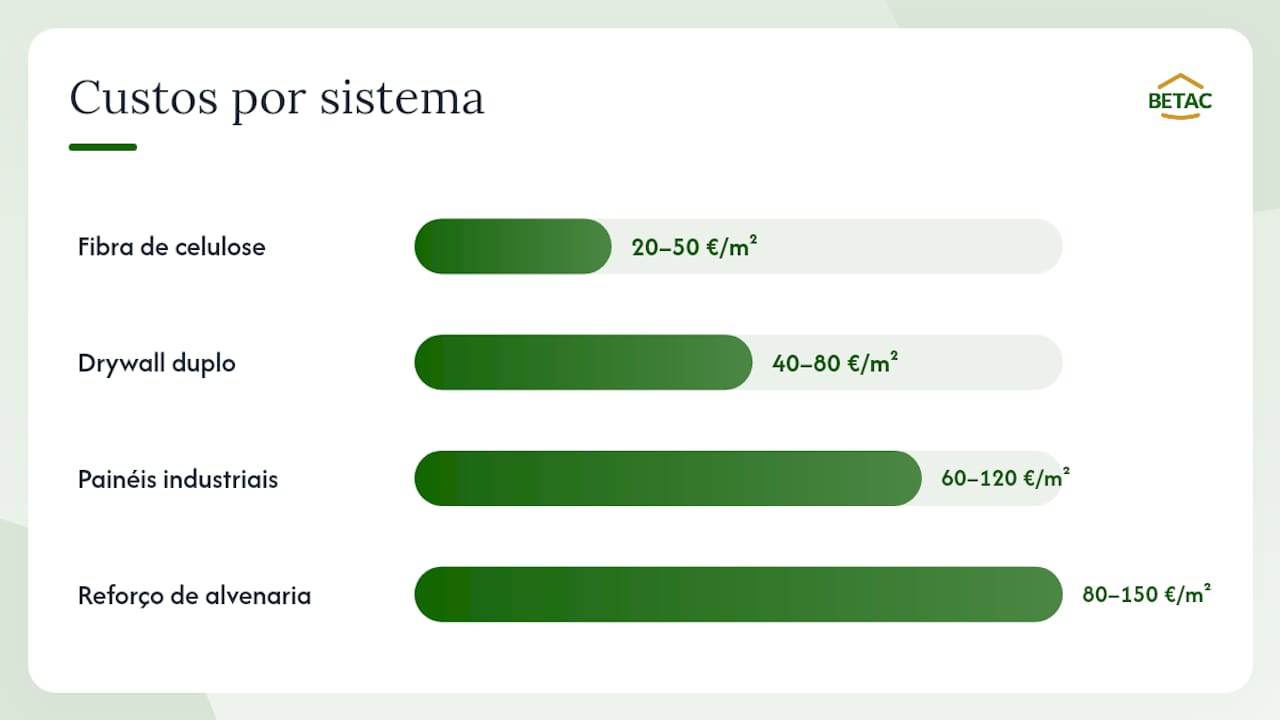 Quanto custa o isolamento sonoro em casa? Estimativas para Portugal — overview diagram