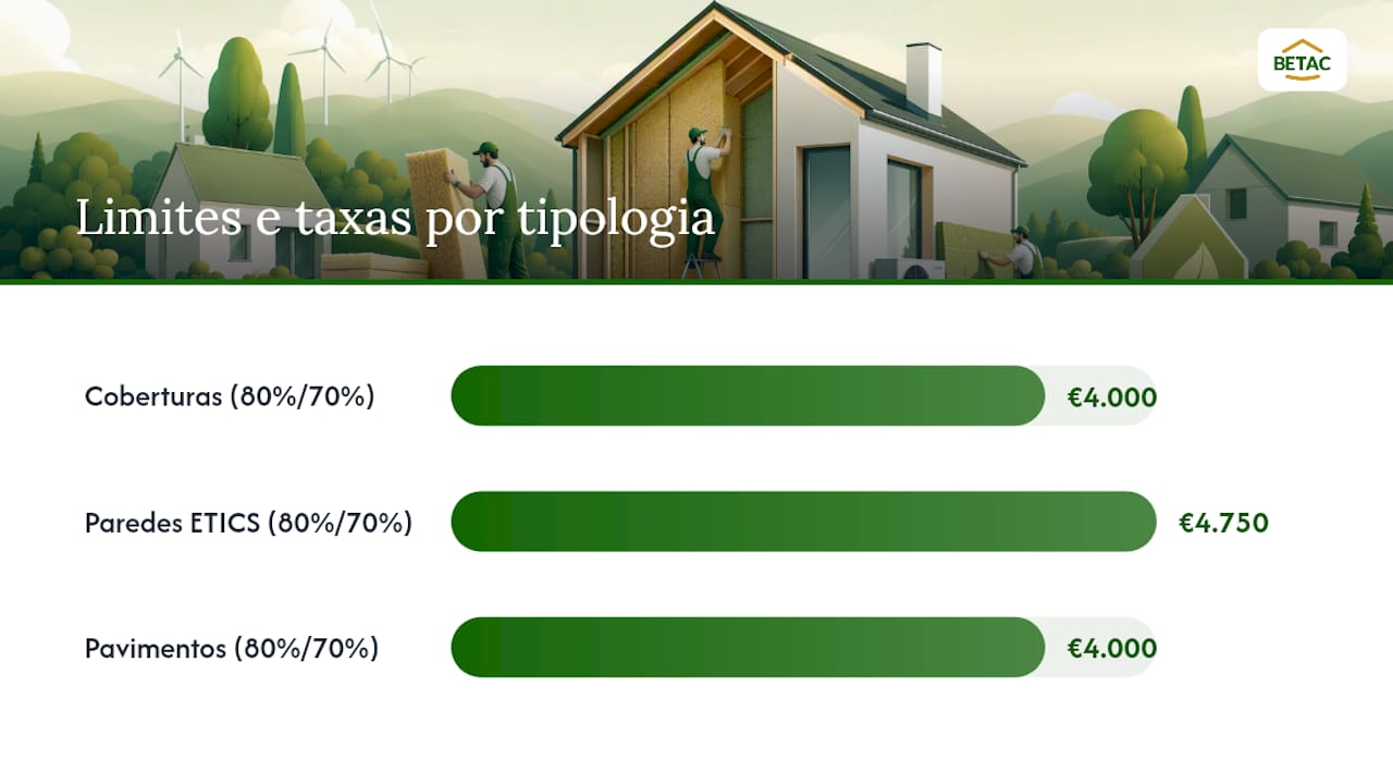 Esquema ilustrativo dos diferentes tipos de isolamento e respetivos apoios financeiros disponíveis