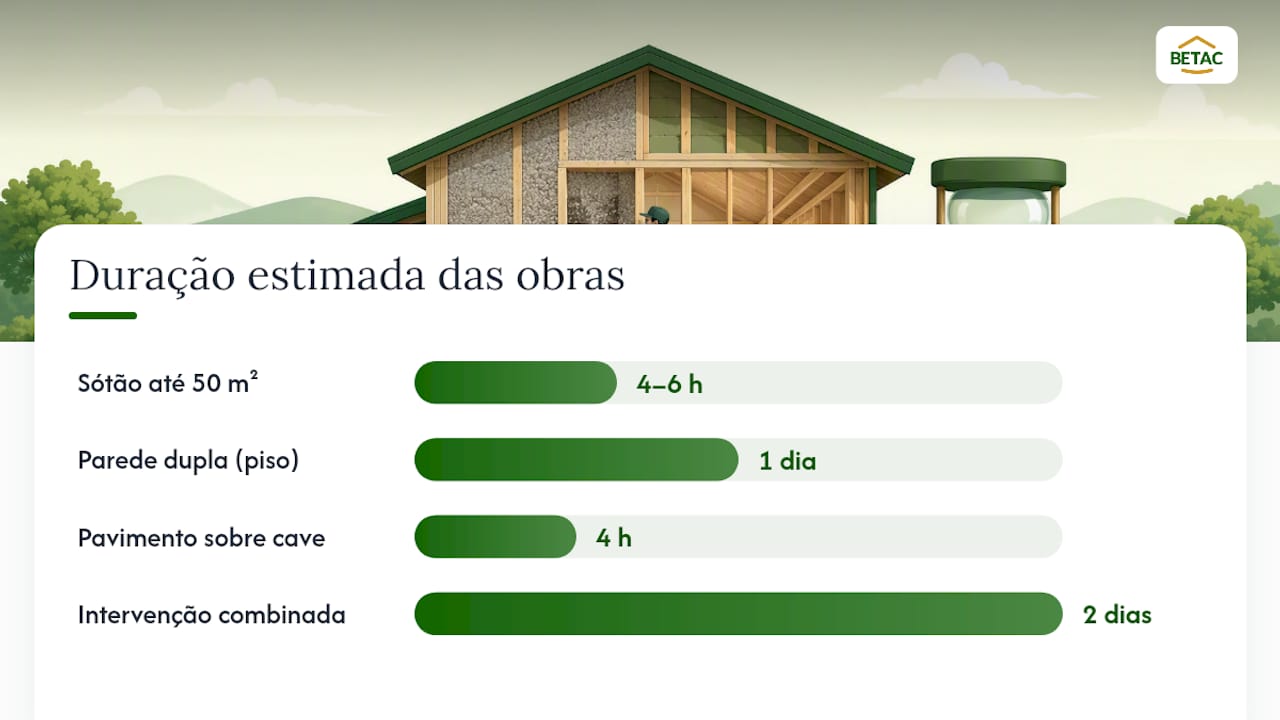 Tempo previsto para a realização de trabalhos com isolamento em celulose