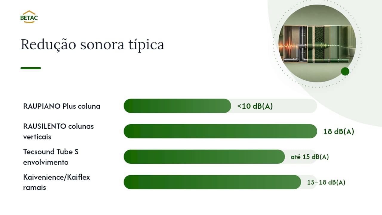 Análise comparativa da eficácia das diferentes soluções de isolamento acústico