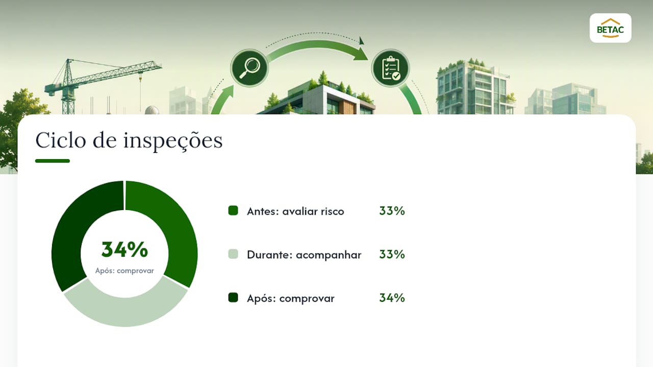 Esquema do ciclo de inspeção antes e depois da renovação
