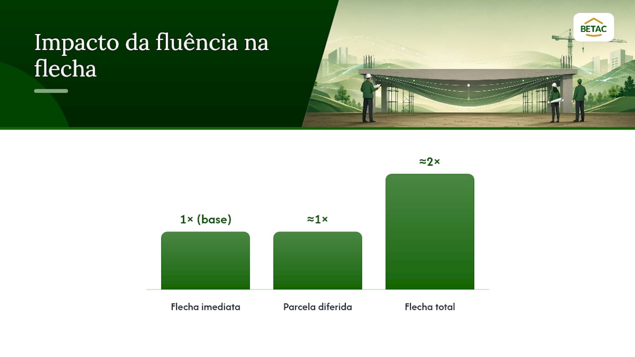 Cálculo prático: flecha imediata, diferida e flecha total — overview diagram
