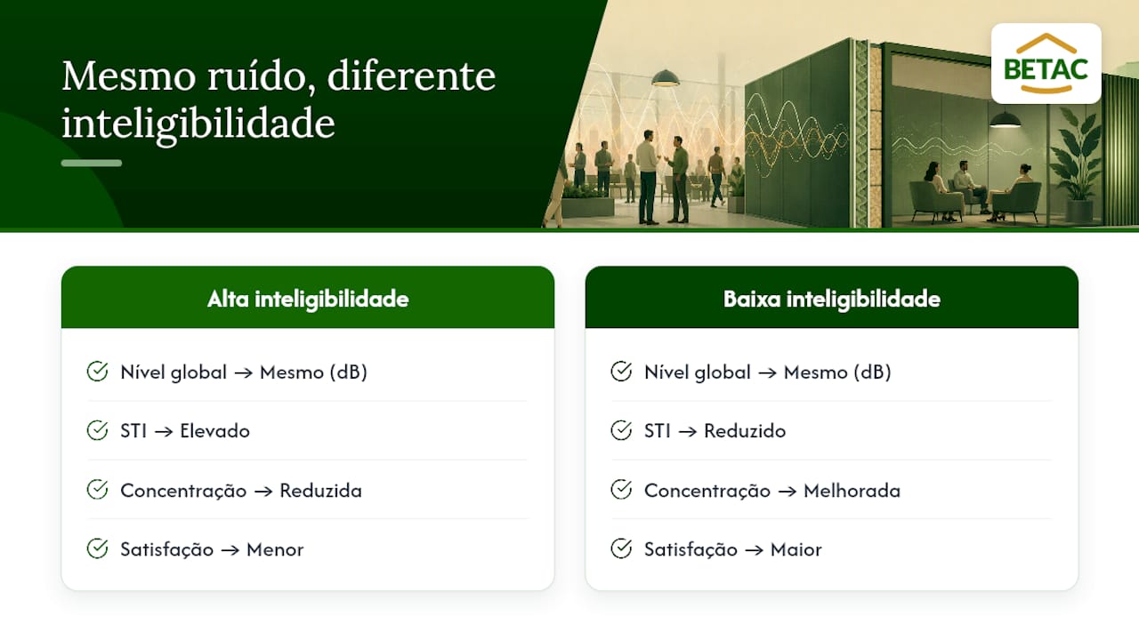 Comparação entre ruído, voz e isolamento acústico