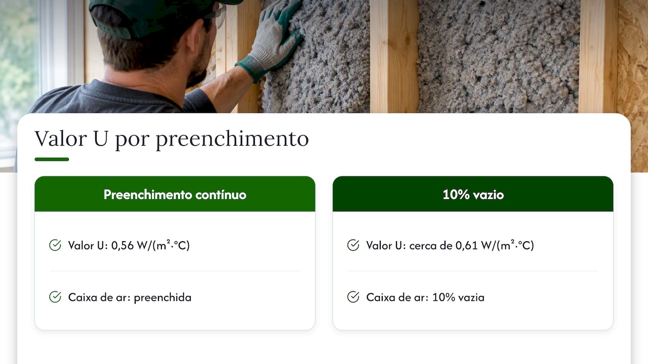 Valor U sobe com dez por cento de vazio